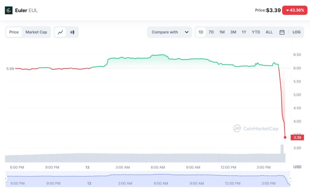 Biến động giá EUL trong 24 giờ gần nhất, ảnh chụp màn hình CoinMarketCap vào 05:00 PM ngày 13/03/2023