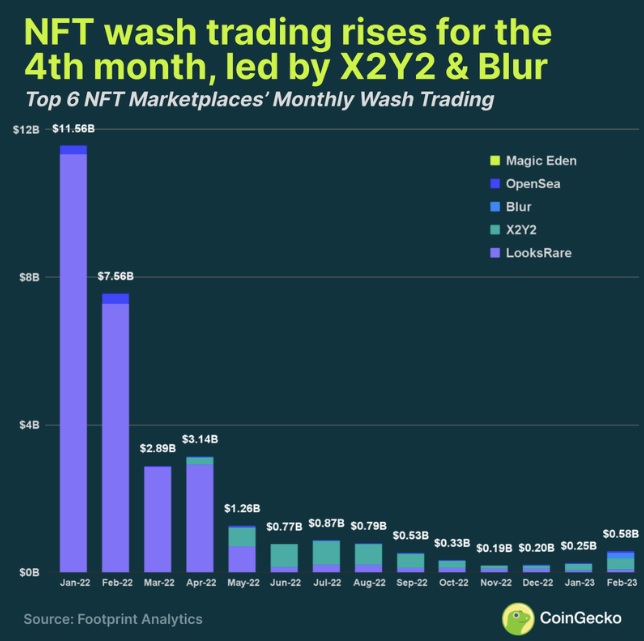 Thống kê giá trị wash trading trên các sàn NFT. Nguồn: CoinGecko