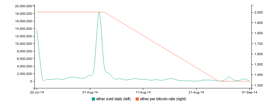 ETH Token Sale