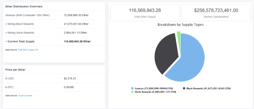 Tổng cung Ethereum