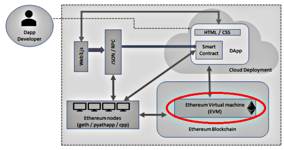 Cách hoạt động của máy chủ ảo EVM