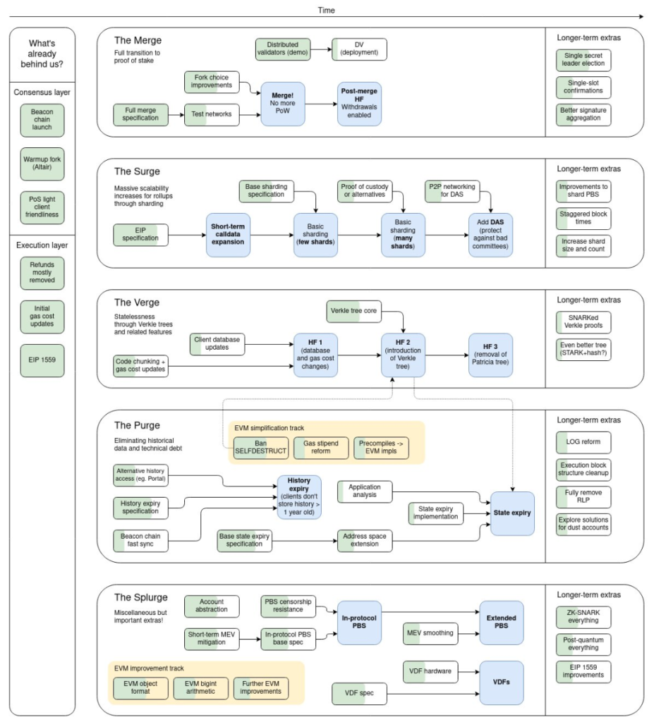 Roadmap dài hạn của Ethereum