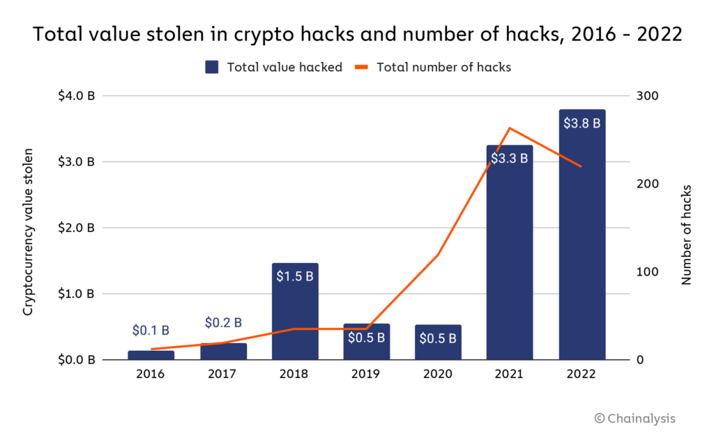 Crypto hacks, 2016 – 2022 | Source: Chainalysis