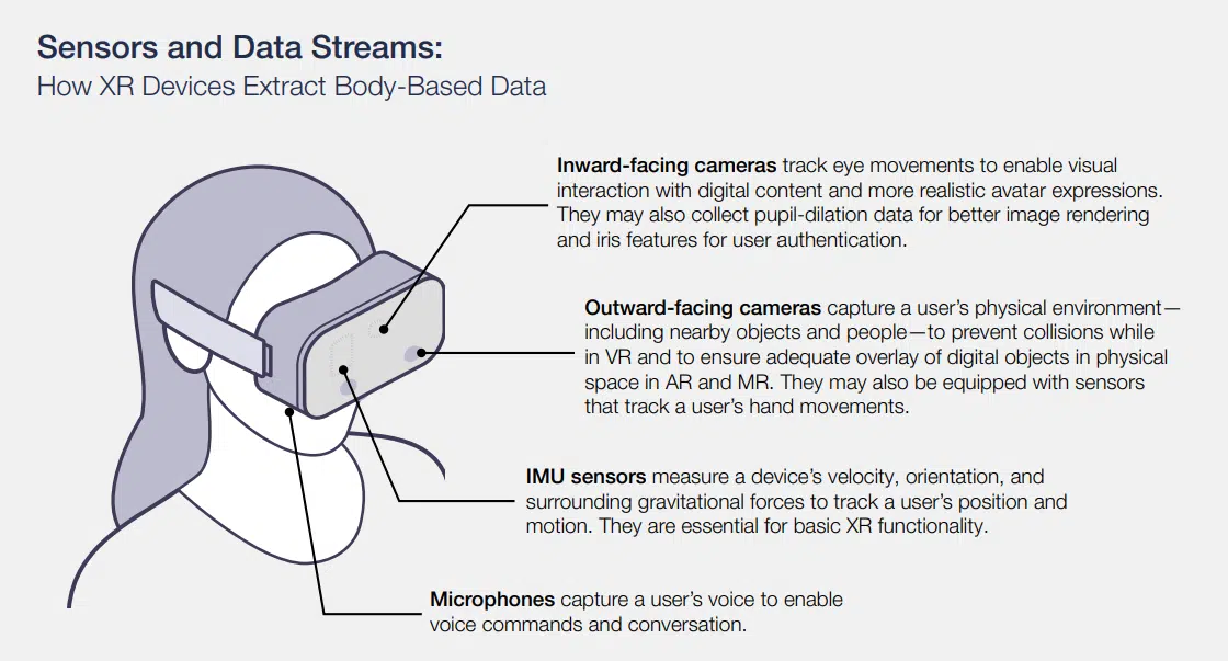 The scheme of how VR devices collect data from a user | Source: NYU Stern