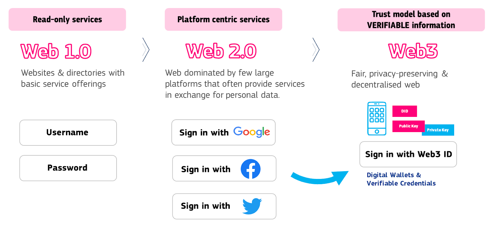 Evolution of web | Source: European Commission 