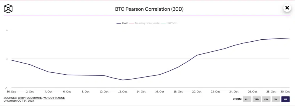 Gold and BTC correlation chart | Source: The Block