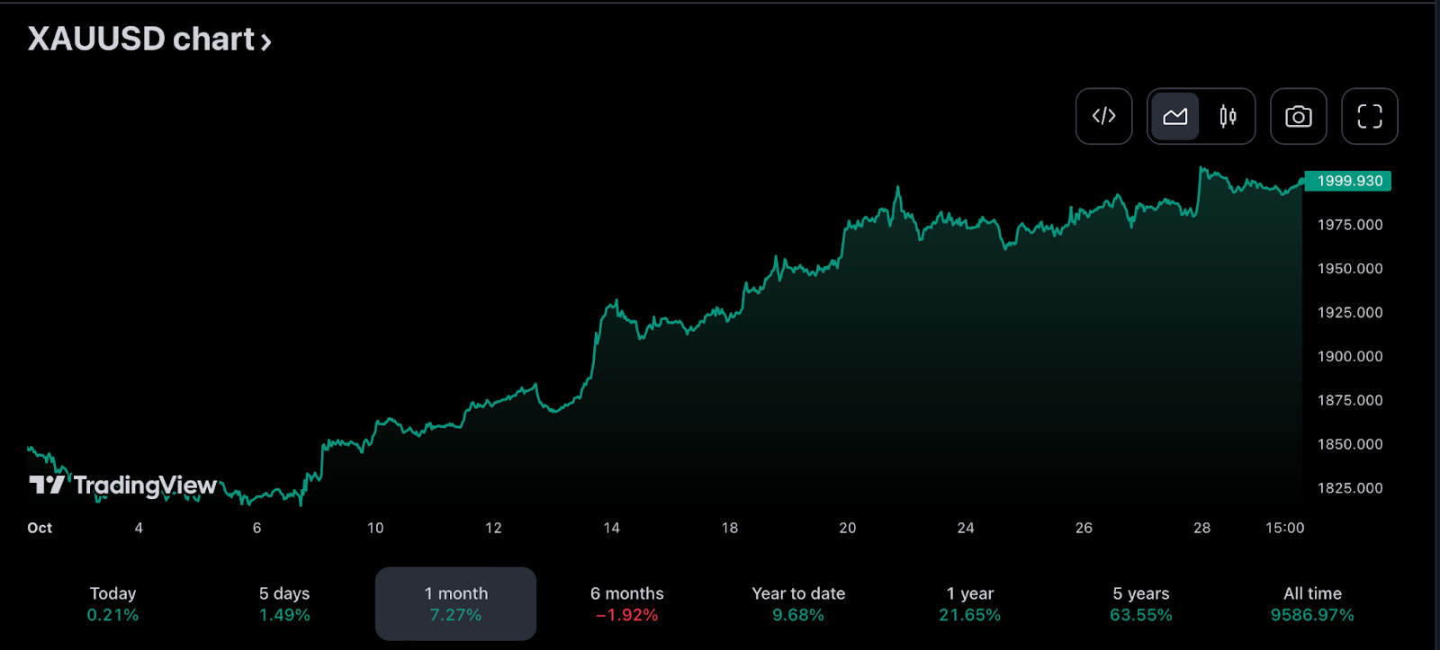 Gold price chart | Source: Tradingview