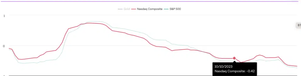 NASDAQ, S&P and BTC correlation chart | Source: The Block